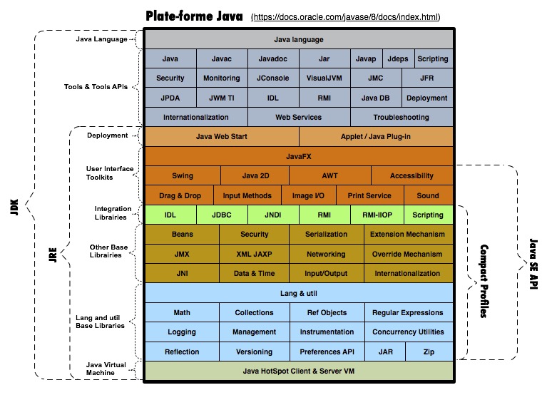 Plate-forme Java