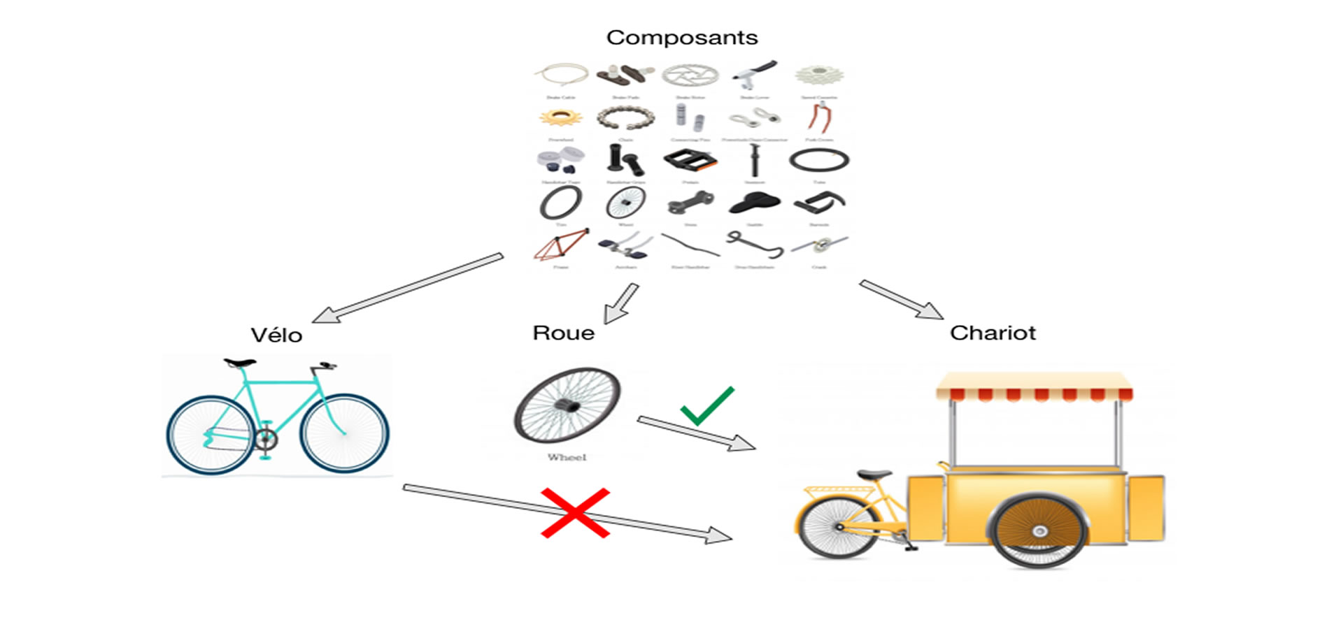 REFACTORING: Ranger chaque classe à sa juste valeur
