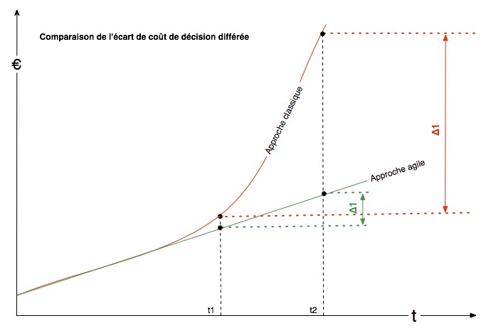 cout-decision-differee